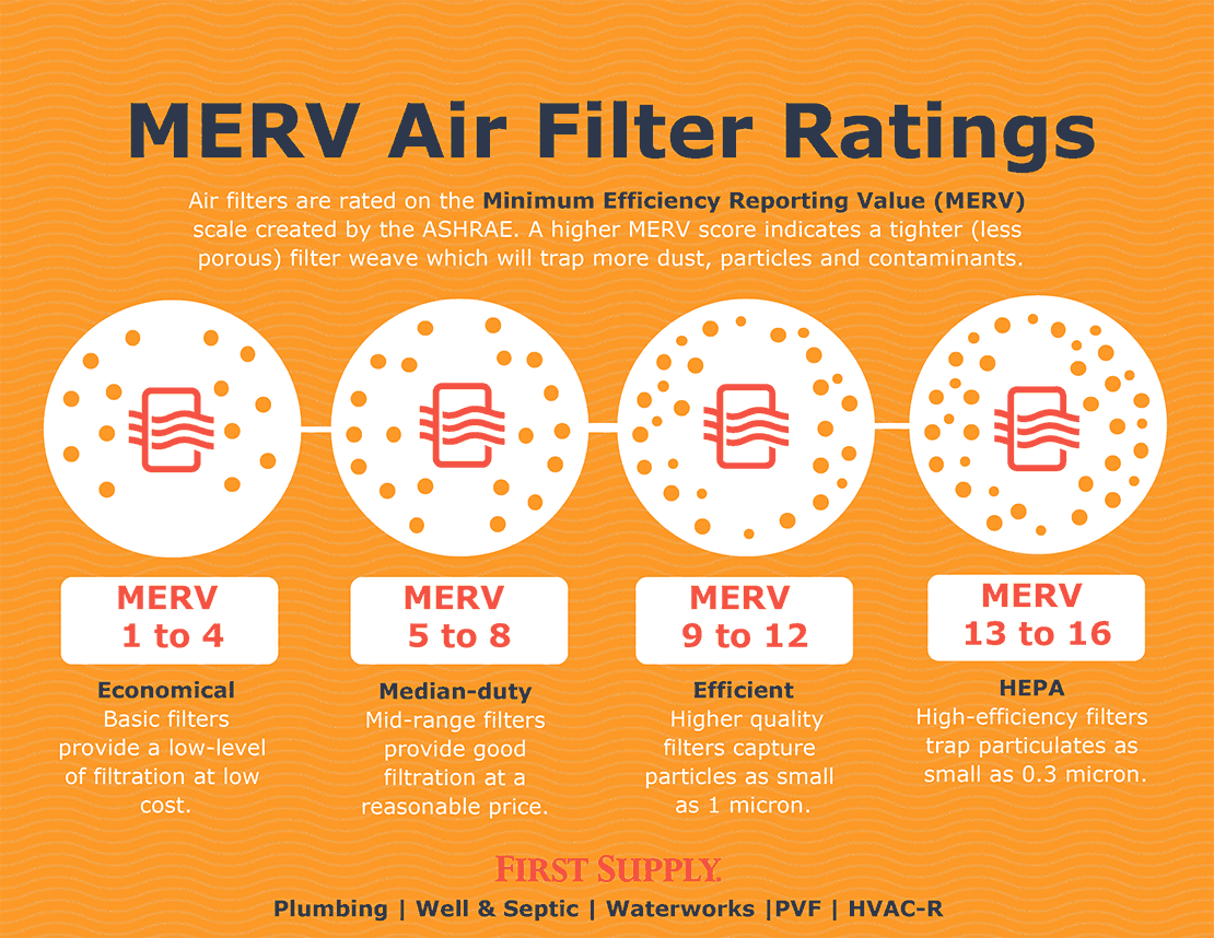 MERV Filter Ratings