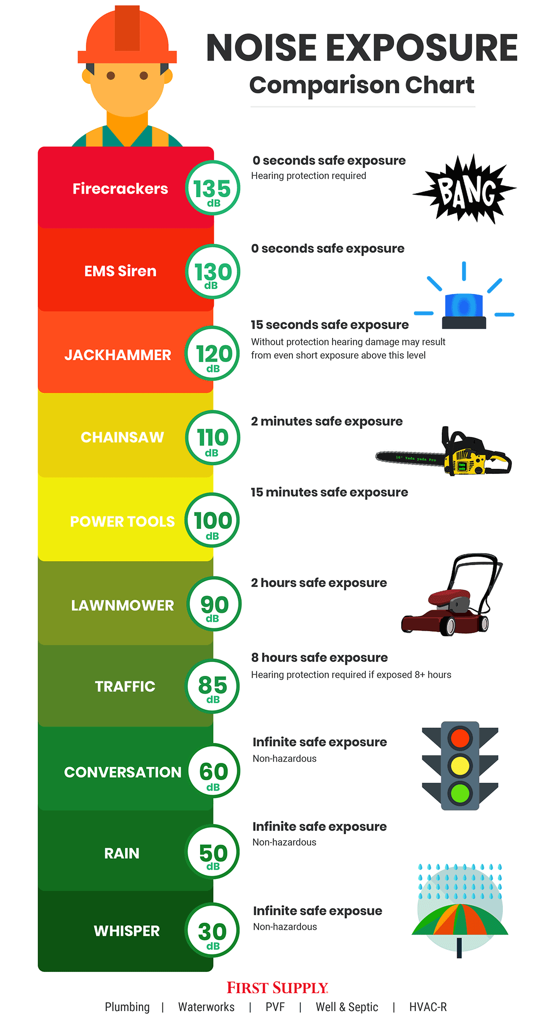 Noise Exposure Comparison Chart